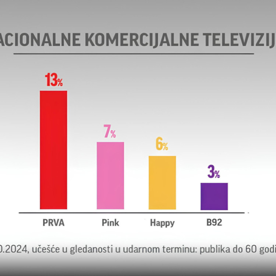 Prva televizija je ponovo najgledanija komercijalna televizija u Srbiji