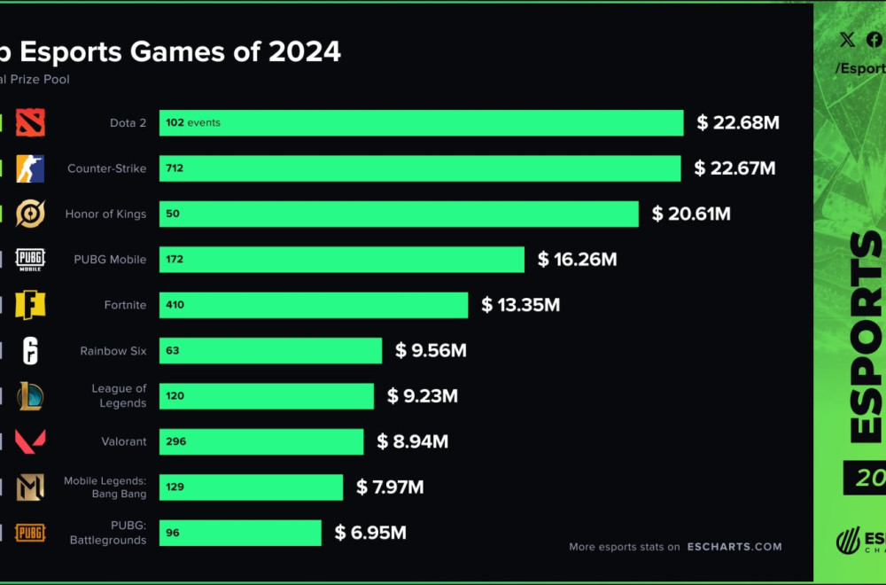 Najvredniji esportovi 2024. godine: Dota 2 i CS2 skoro izjednačeni