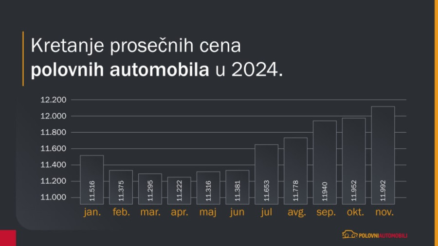 Kakva nam je bila automobilska 2024: Porasla prodaja polovnjaka, skočile i cene