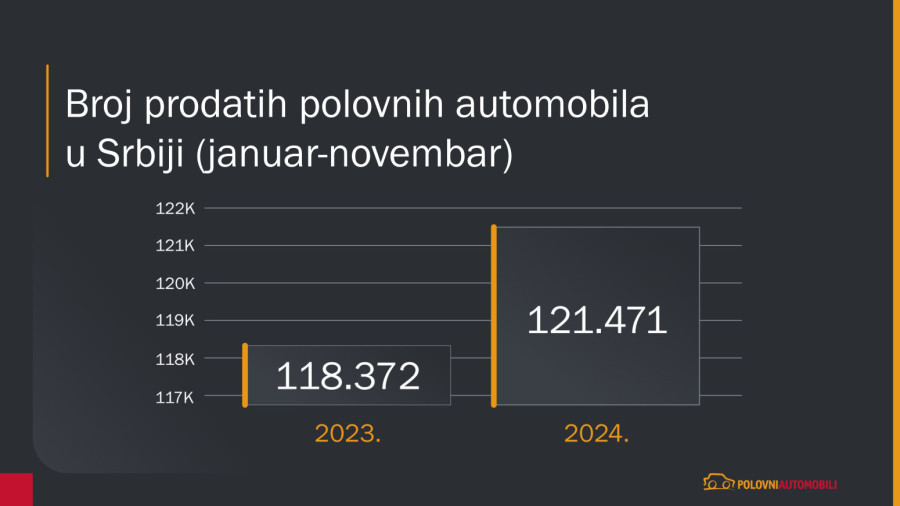 Kakva nam je bila automobilska 2024: Porasla prodaja polovnjaka, skočile i cene