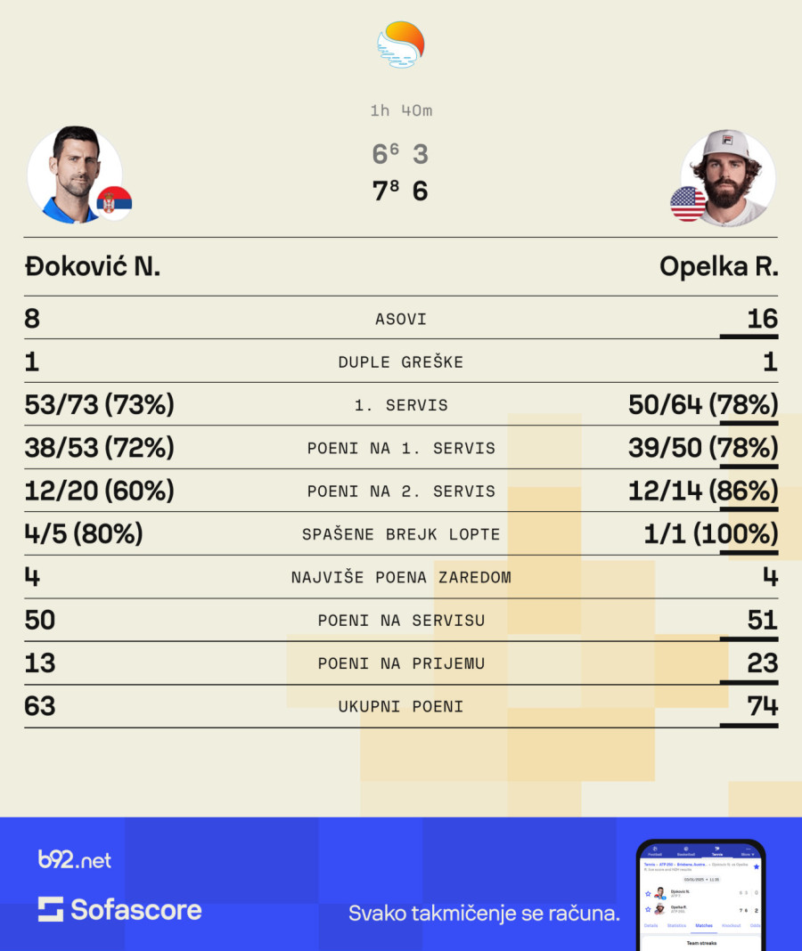 Neočekivan poraz Đokovića – ispao u duelu sa 293. na svetu, ništa od stotke
