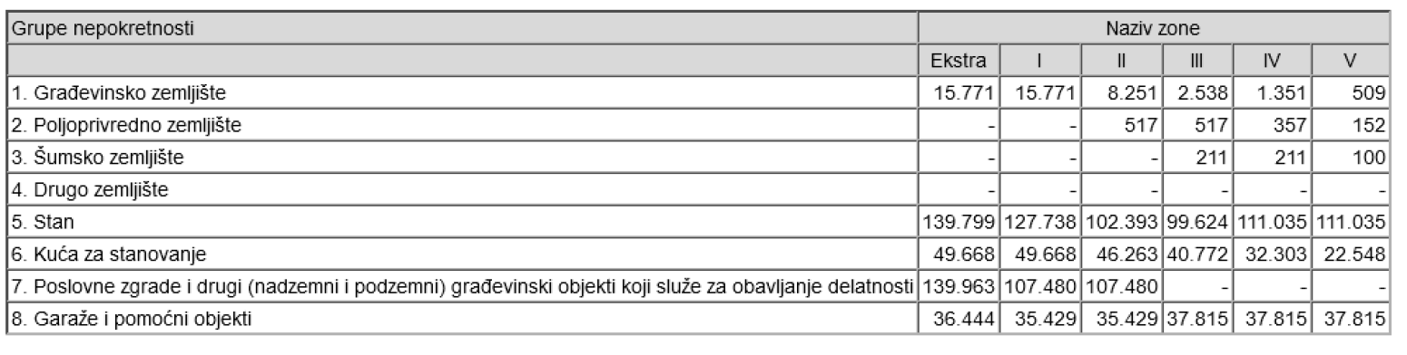 Detaljan spisak: Koliko ćete plaćati porez na imovinu u 2025. godini