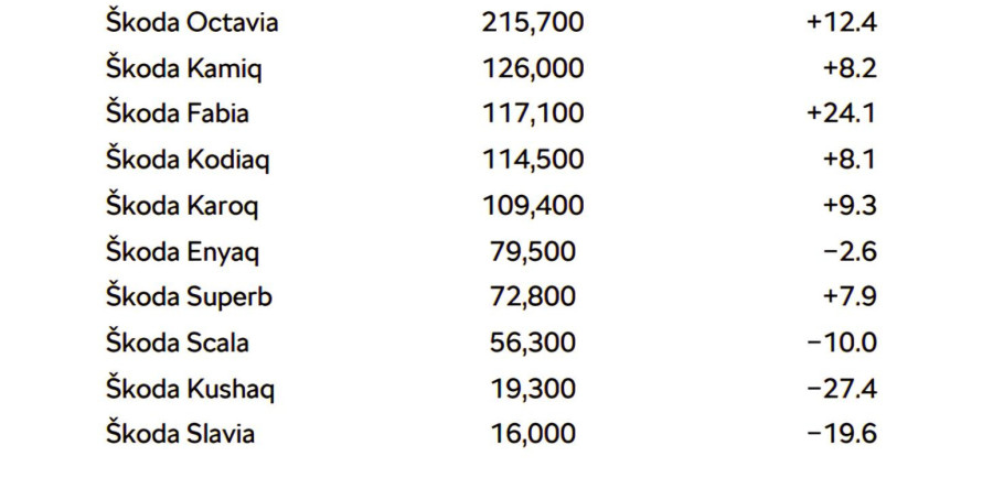 Marka popularna i u Srbiji završila godinu sa blizu milion prodatih vozila