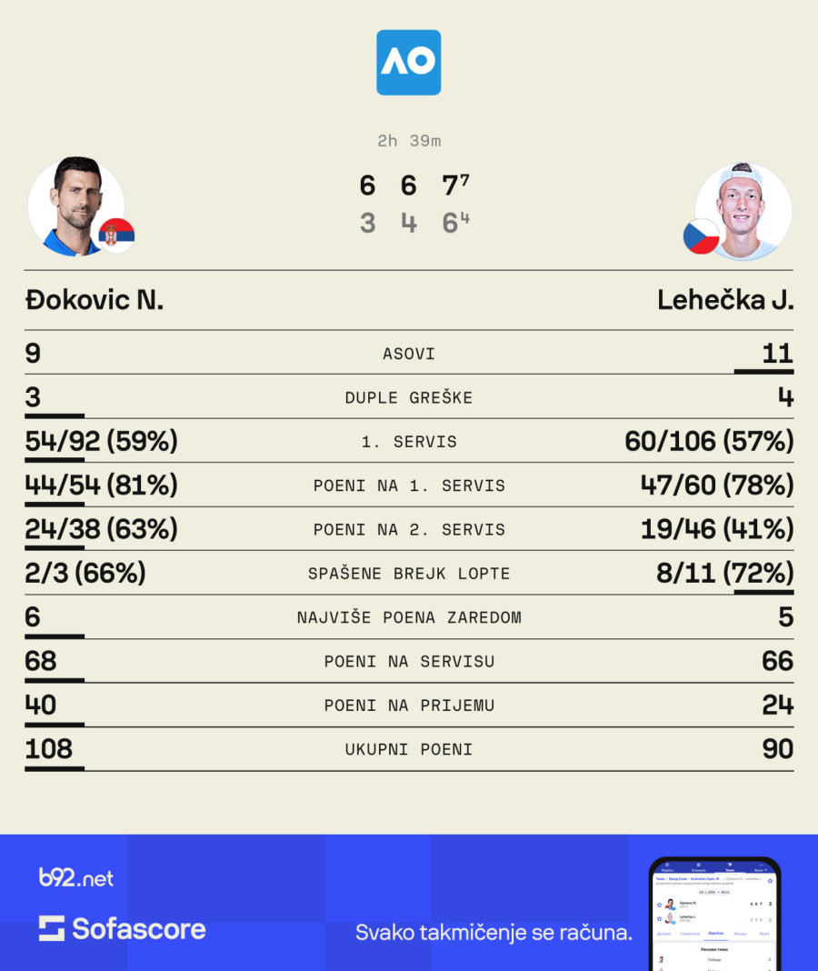 Novak-Česi 6:0 – sledi Alkaras u rekordnom četvrtfinalu