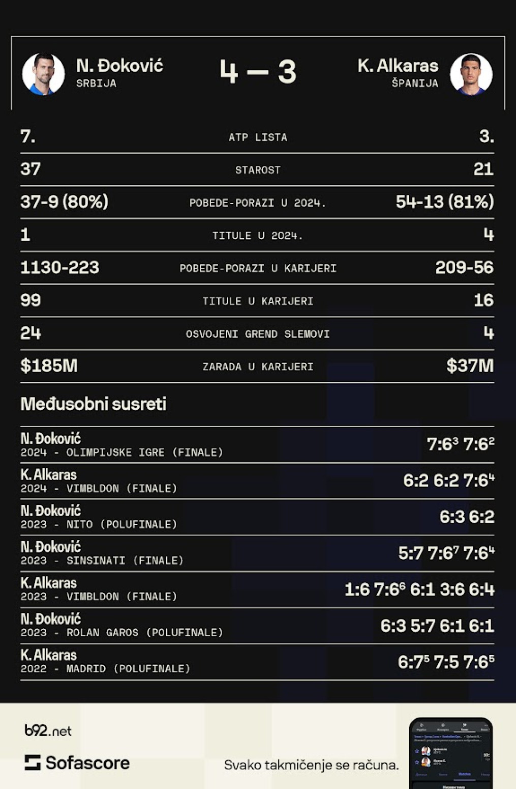 Đokoviću porasle šanse – Alkaras moćniji nego ikada