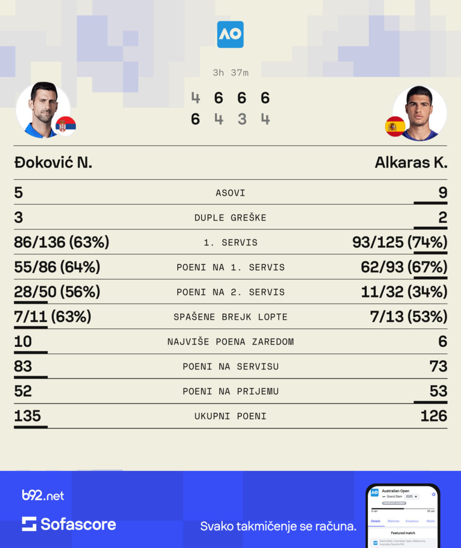 Ni vetar, ni povreda: Đoković u ranojutarnjem spektaklu srušio Alkarasa!