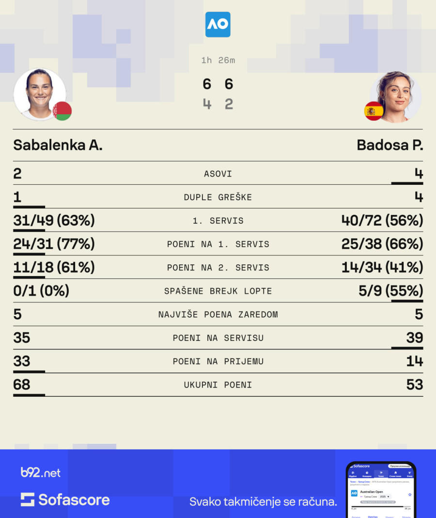 Krenula po het-trik: Sabalenka u finalu AO
