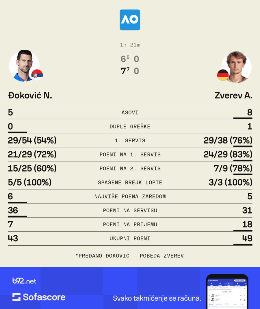 Kraj Australijan opena: Đoković predao meč – povreda je bila jača