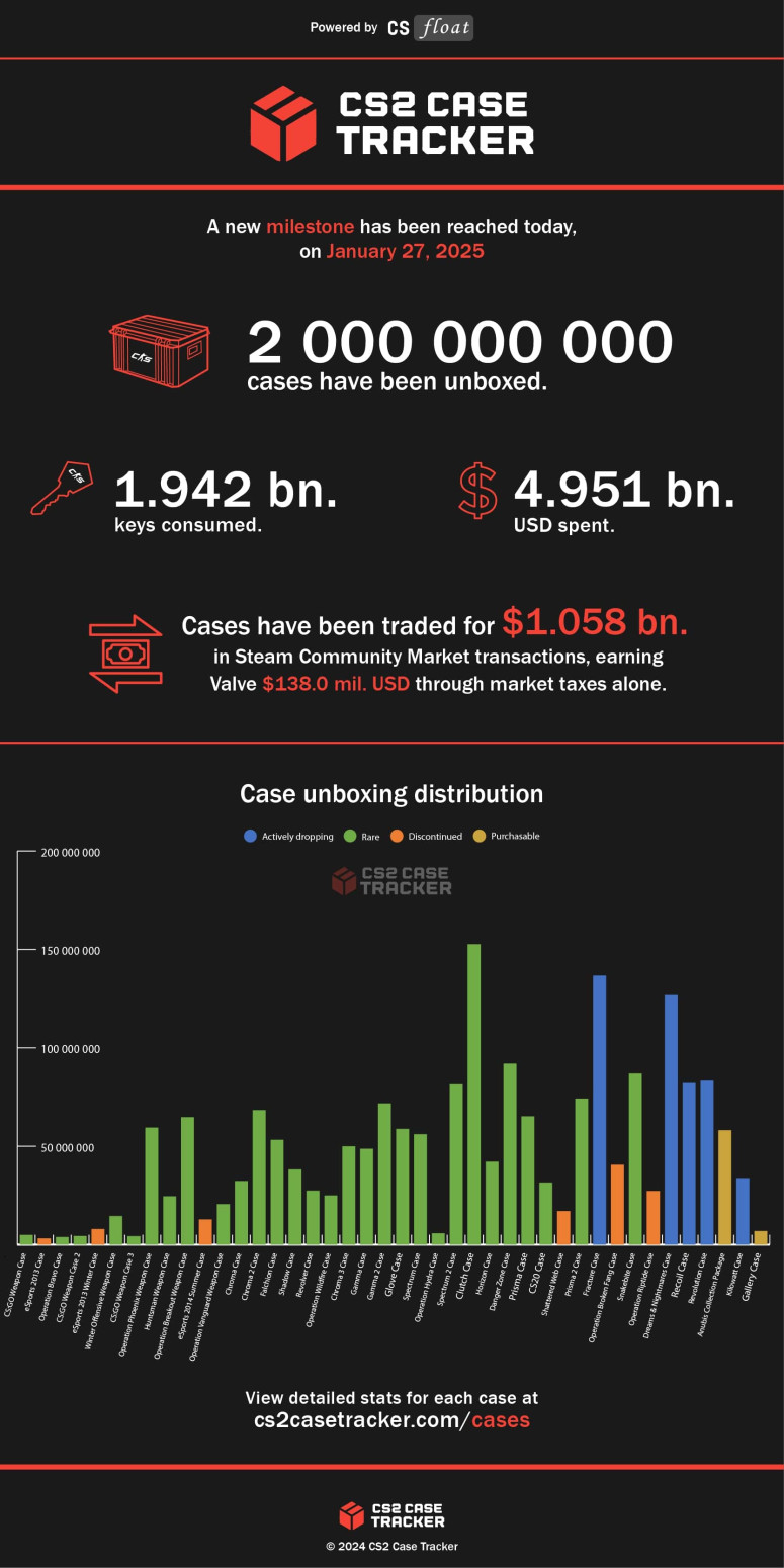 Counter-Strike igrači otvorili preko 2 milijarde kutija, Valve zaradio skoro 5 milijardi