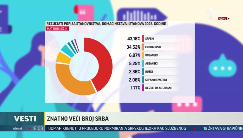 Rezultati popisa u Crnoj Gori