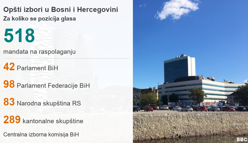 Izbori u Bosni i Hercegovini Izbori na tri nivoa vlasti B92