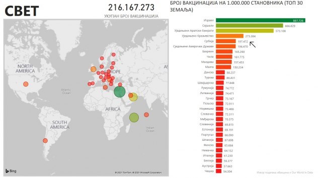 As Of This Morning, Serbia Is Ahead Of The United States Of America ...