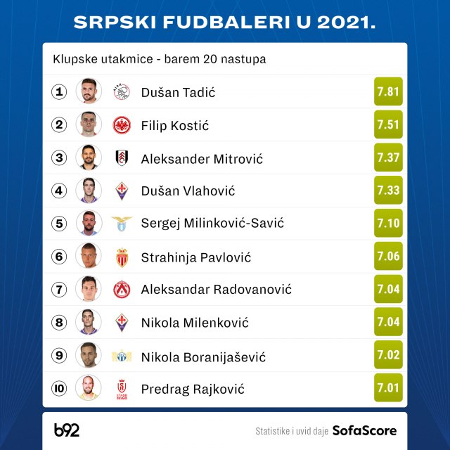 LISTA ĆE VAS ŠOKIRATI: Ovo su sedam NAJGORE i sedam NAJBOLJE ocenjenih  srpskih fudbalera u FIFA