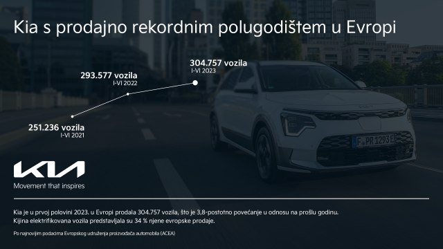 Kia oborila novi rekord