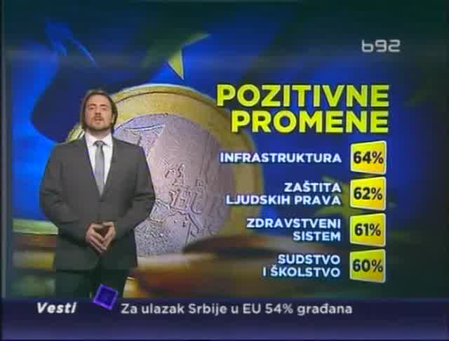 Za ulazak Srbije u EU 54% graðana